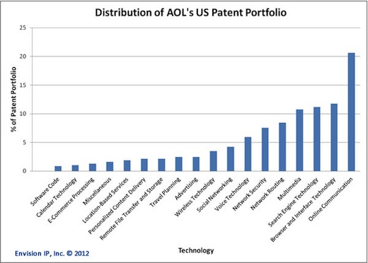 1 billion dollars in patents sold to Microsoft