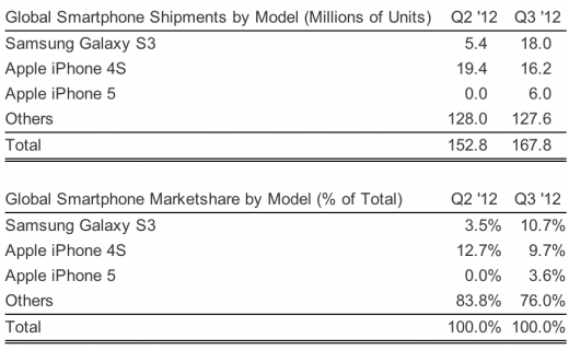 Bestselling smartphone in Q3 is?.. Samsung Galaxy S3