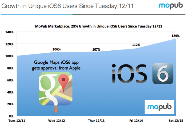 Since the release of Google Maps more people were willing to Update to iOS 6.