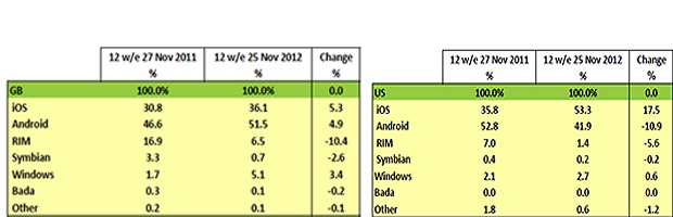 Apple wins US smartphone market, Samsung takes Europe.