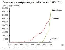 The IPad/Tablet Decline