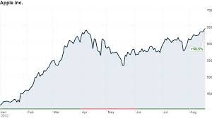 Apple Stock Soars