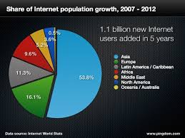 Online Population Reaches New Milestone