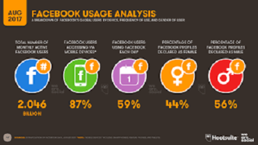 Social Media Population Reaches Three Million